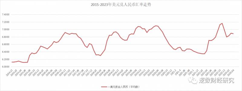 美元汇率走势图近几年？