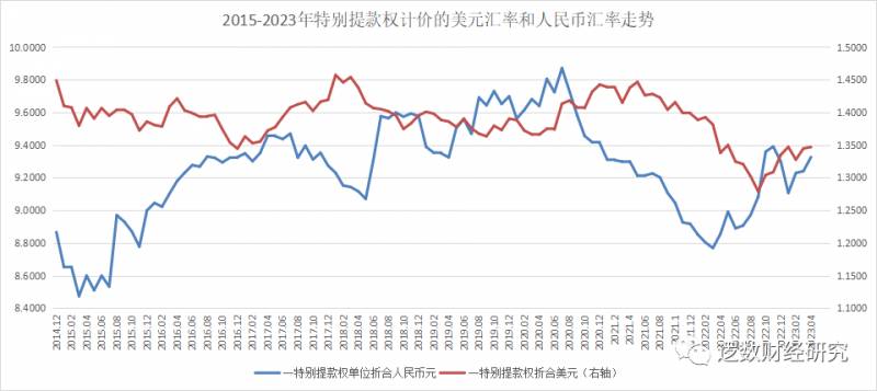 美元汇率走势图近几年？