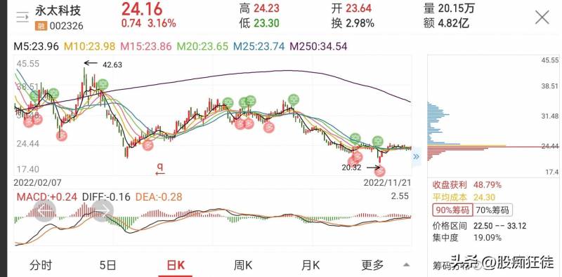 永太科技还能涨回来吗？