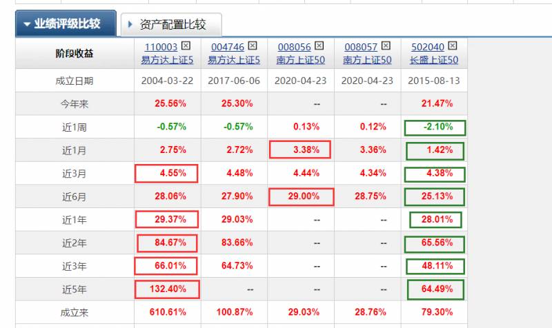 上证50指数基金有哪些？