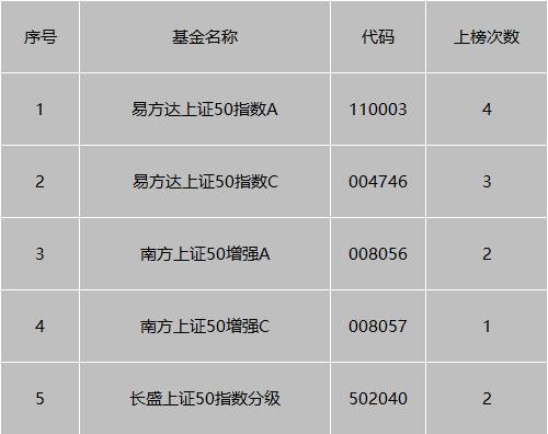 上证50指数基金有哪些？