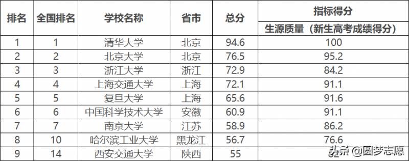 c9联盟是哪些高校？