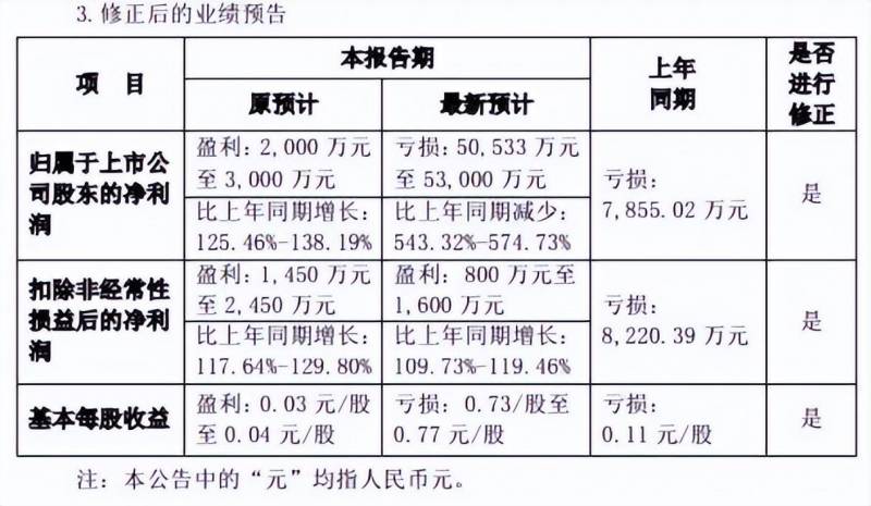 业绩预告一定要发布吗？