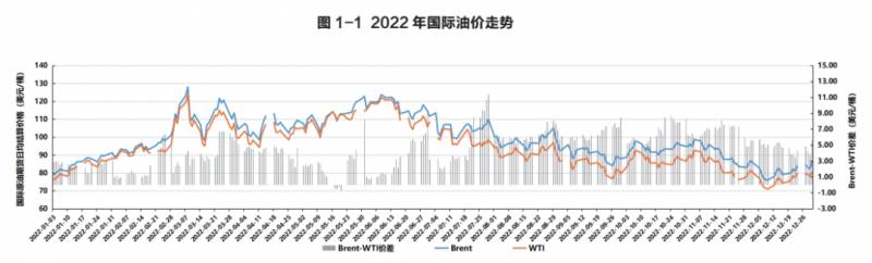 国际石油市场是什么市场？