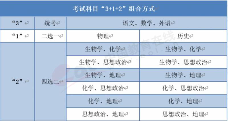 高考改革3+1+2什么意思？