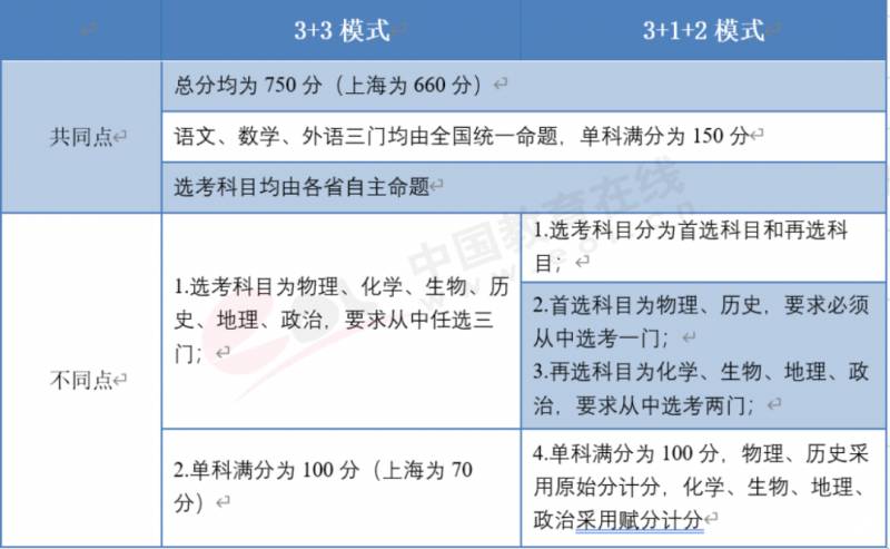 高考改革3+1+2什么意思？