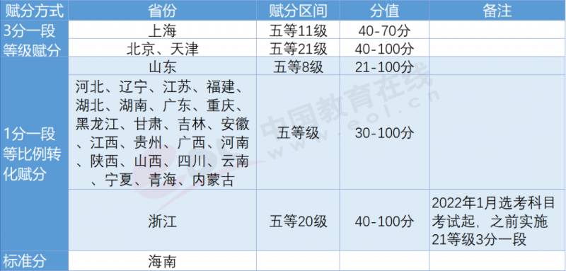 高考改革3+1+2什么意思？