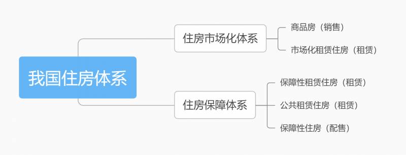 保障性住房是什么意思？