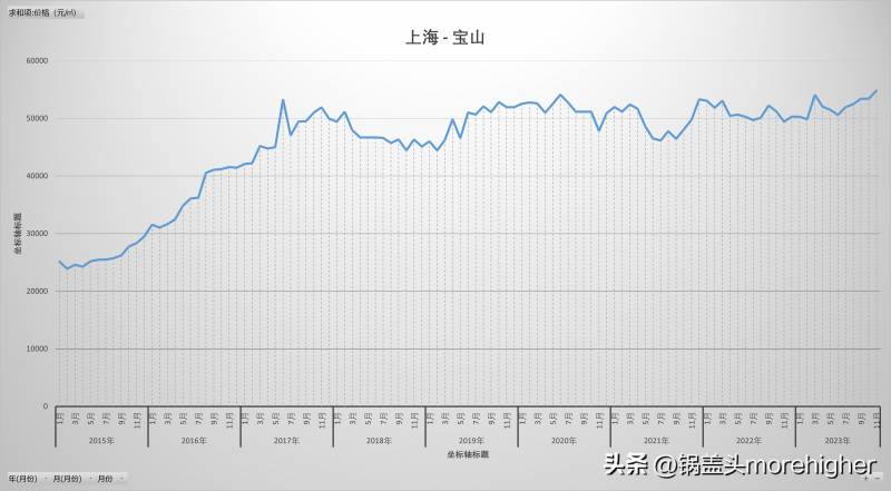 上海市静安区房价多少钱一平方米？