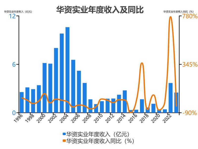 华资实业（什么概念）