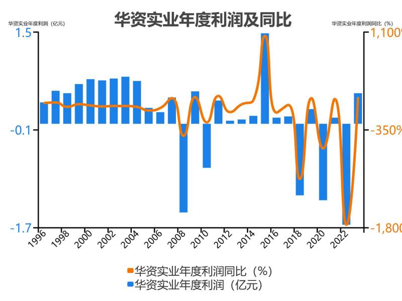 华资实业（什么概念）