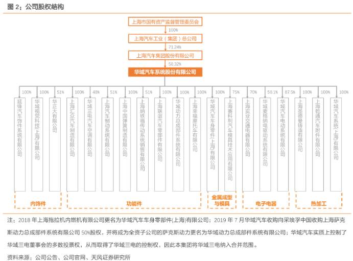 上海华域汽车有限公司是国企吗？