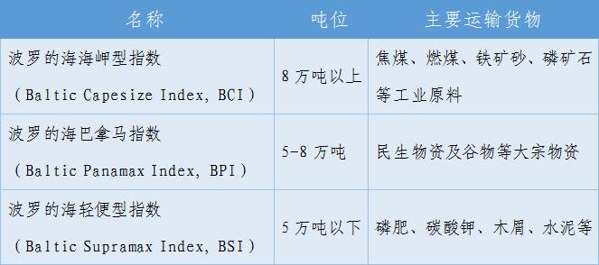 干散货指数是什么？