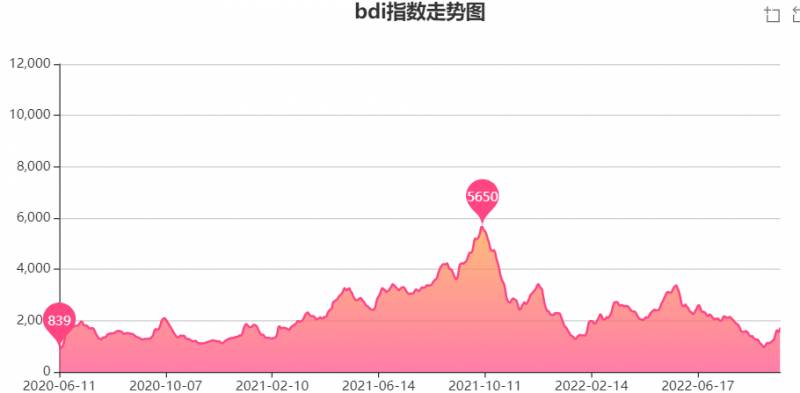 干散货指数是什么？