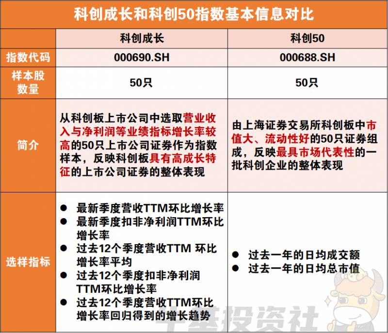 科创50有哪些股票？