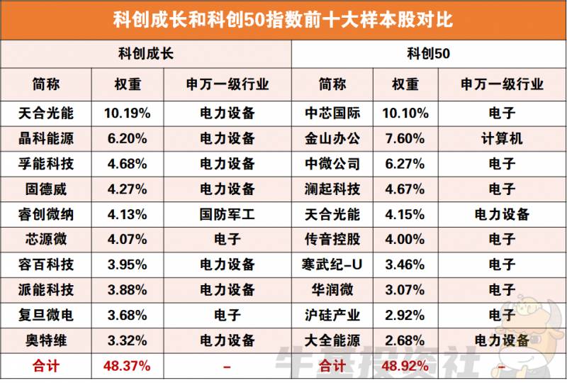 科创50有哪些股票？