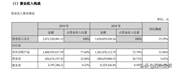 万孚生物是做什么的？