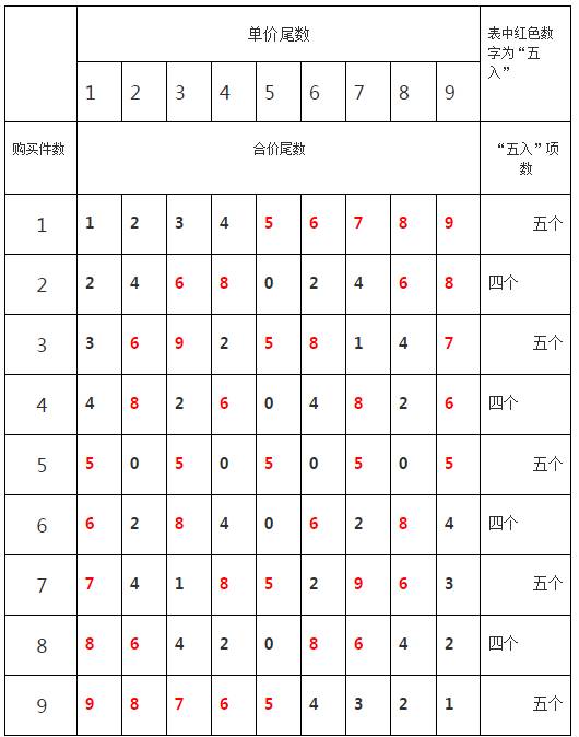 批发价格怎么定价？