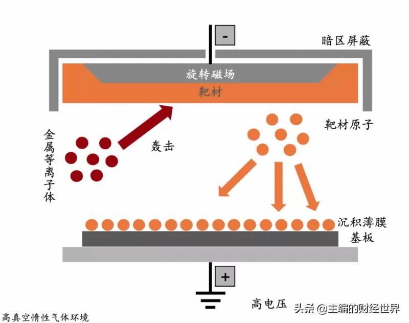 靶材是干什么的？