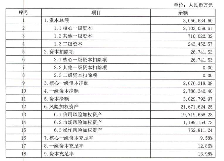 唐山银行上半年营收29.42亿是真的吗？