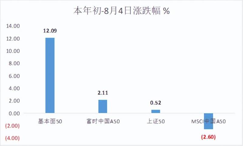 嘉实基本面50指数基金怎么样？