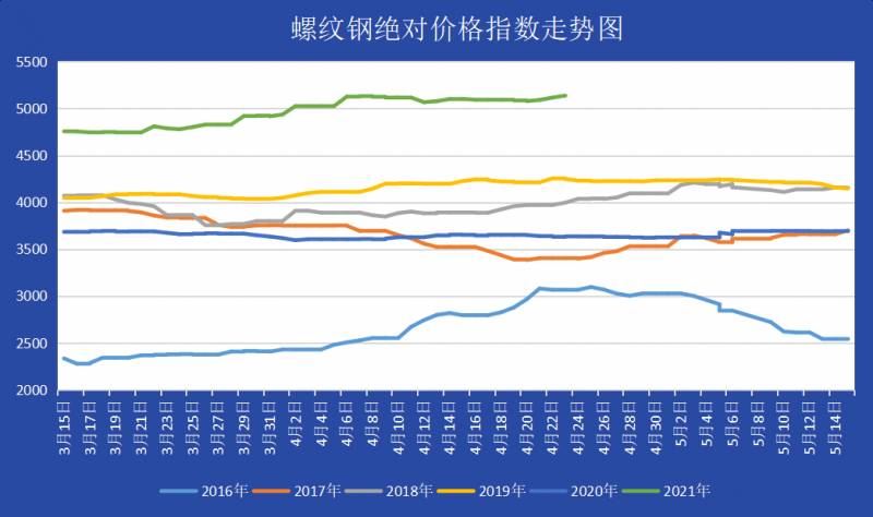 建材价格走势图近几年？