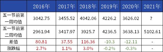 建材价格走势图近几年？