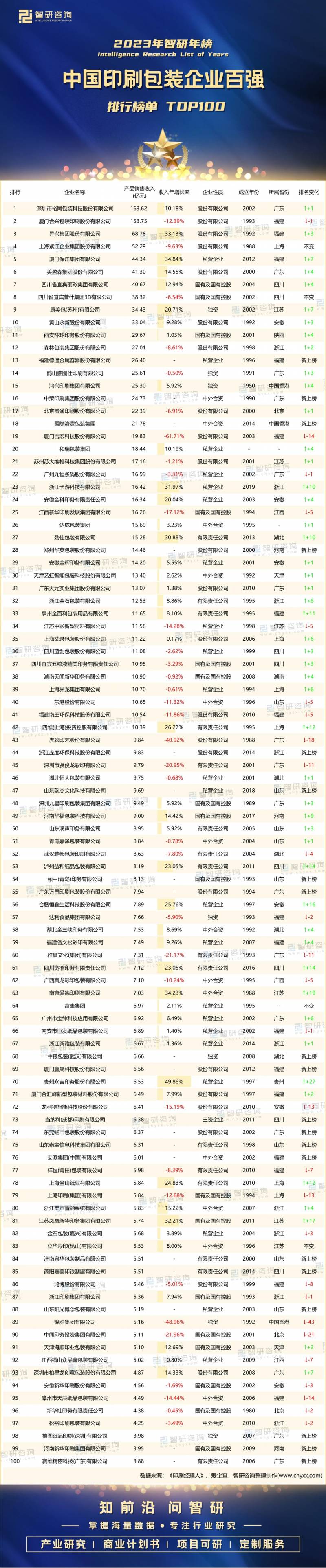 合兴包装是中国500强吗？