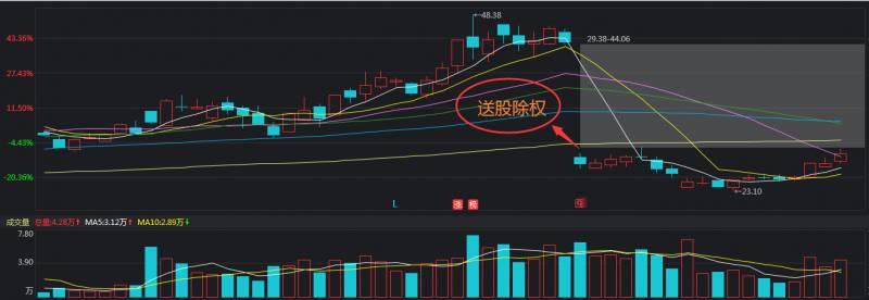 上市公司分红后为什么要除权？