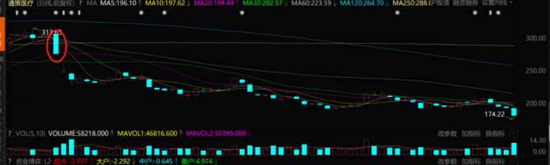 通策医疗为什么猛跌？