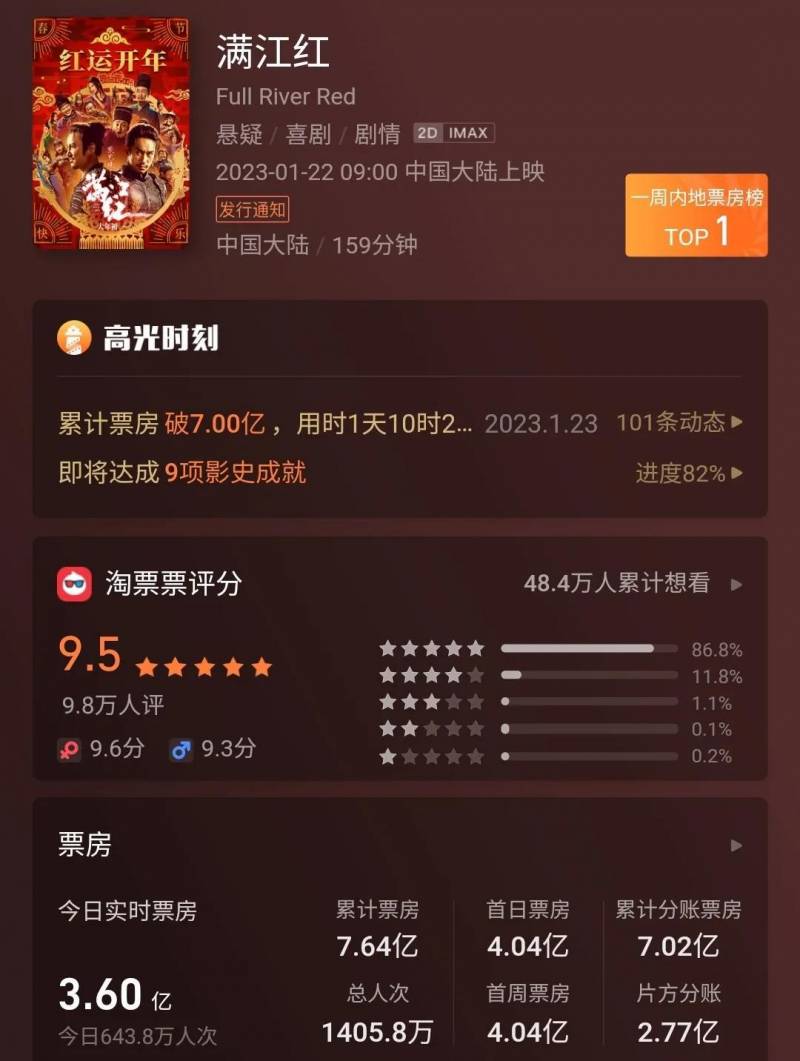 春节档总票房破20亿说明什么？