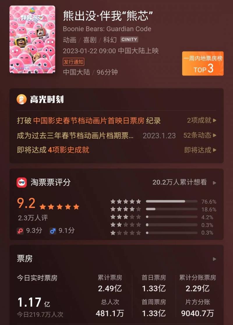 春节档总票房破20亿说明什么？