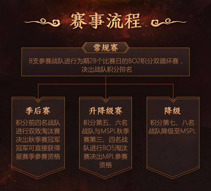 梦三国星赛季一般什么时候打？