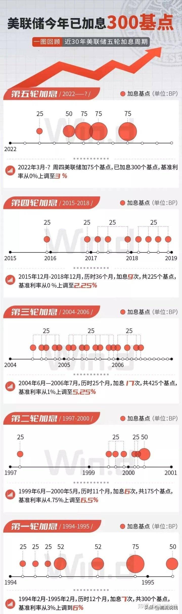 美元加息是什么意思？