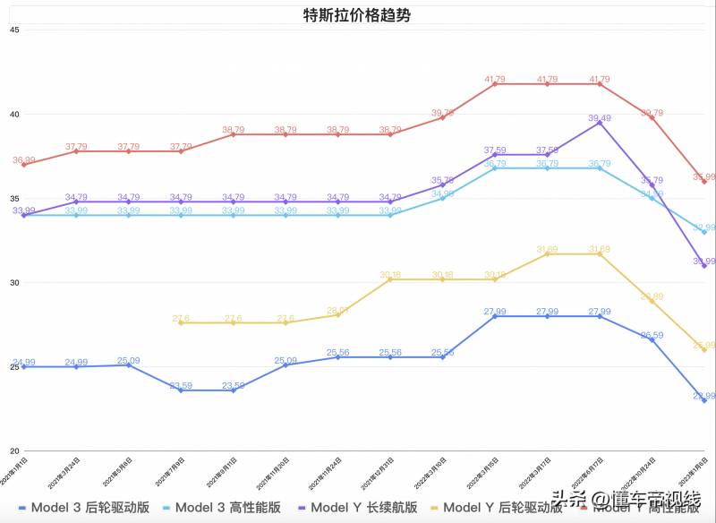 特斯拉model3降价前多少钱？