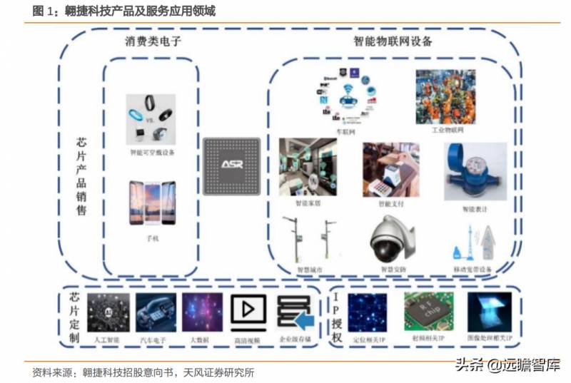 翱捷科技在芯片领域什么地位？