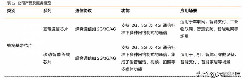 翱捷科技在芯片领域什么地位？