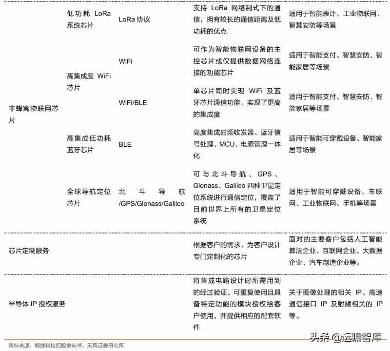 翱捷科技在芯片领域什么地位？