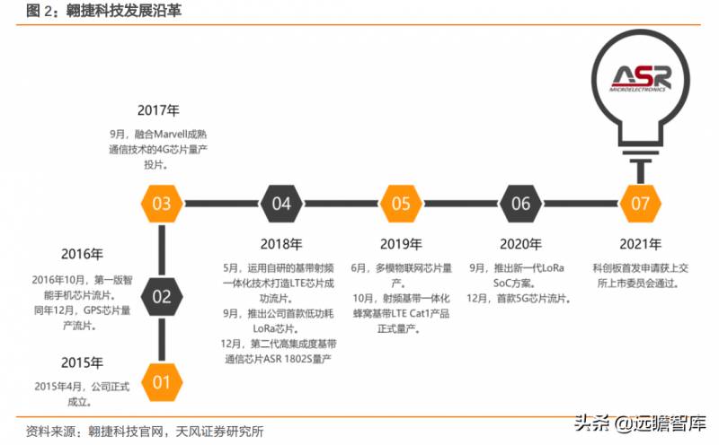 翱捷科技在芯片领域什么地位？