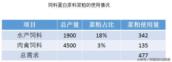 菜籽粕蛋白含量多少？