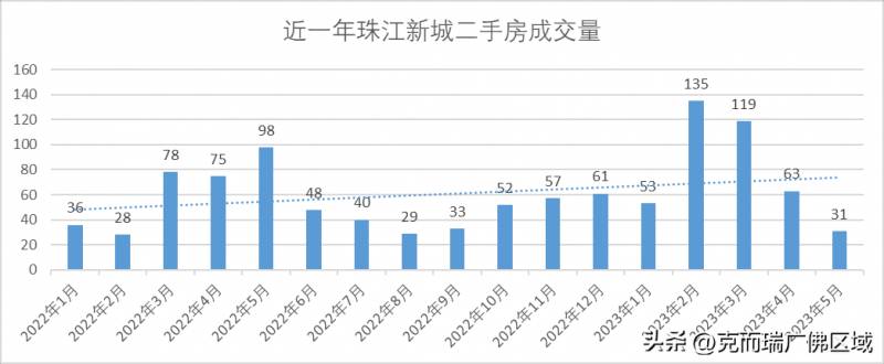 珠江新城二手房房龄多少？