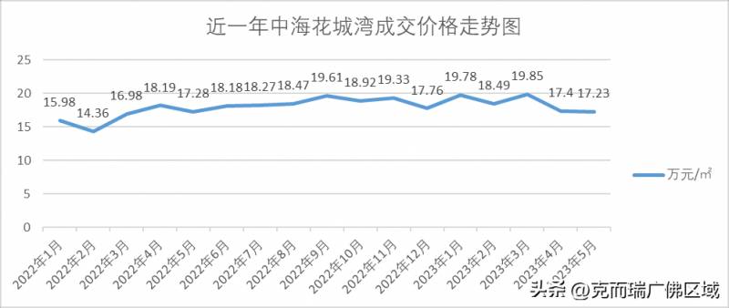 珠江新城二手房房龄多少？