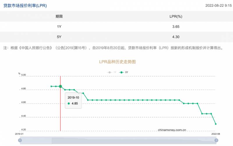 LPR下调公积金贷款会下调吗?？