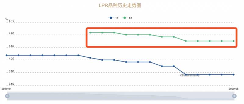 LPR下调公积金贷款会下调吗?？