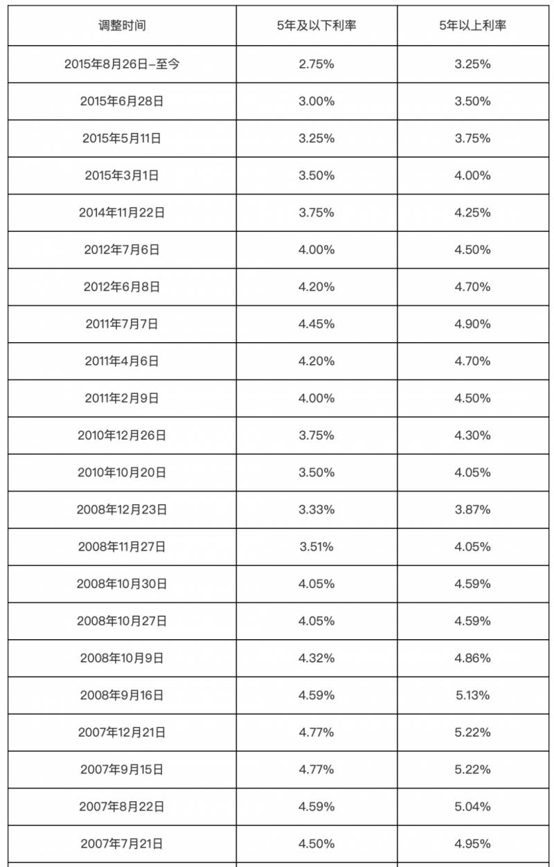 LPR下调公积金贷款会下调吗?？