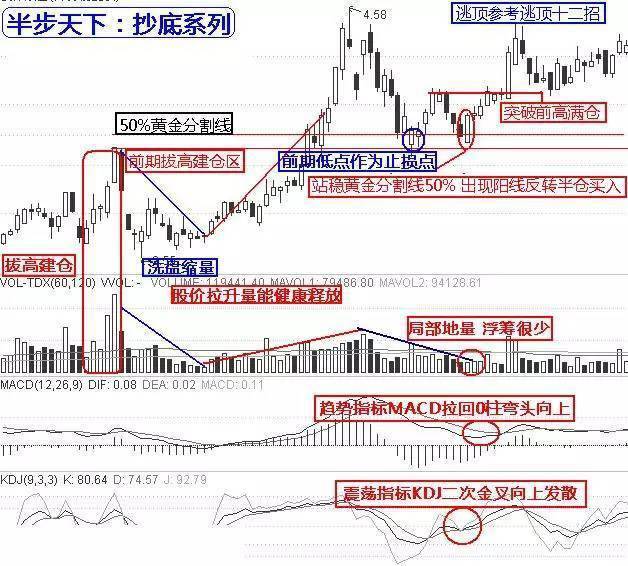 黄金抄底是什么意思？