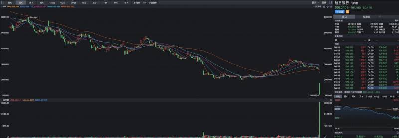 硅谷银行暴跌60%对中国那些股票有影响？