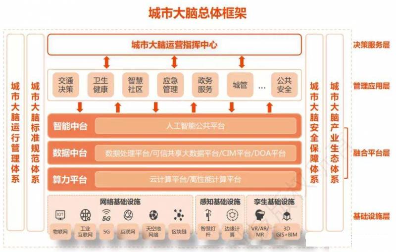 城市大脑是什么意思？