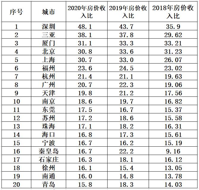 深圳房价收入比是多少？