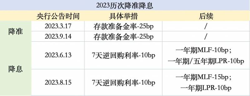 央行年内第二次降息是哪一年？